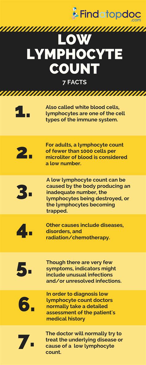 LYMPHOCYTES (Low, Normal, and High) Counts - FindaTopDoc