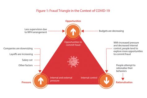 The Fraud Triangle - EURObizEURObiz