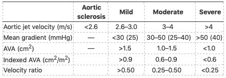 Aortic Stenosis Echocardiography • LITFL • CCC Echo