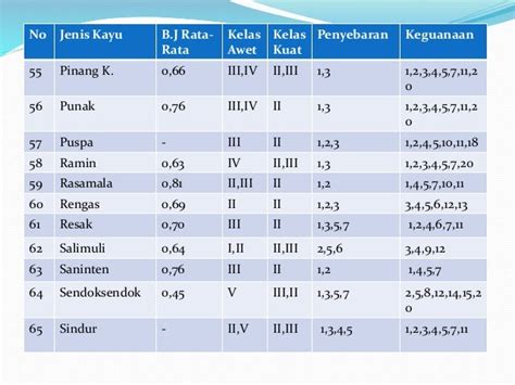 Jenis Jenis Kayu Kelas 2 - Riset