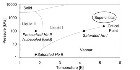 Phase Diagram Of Helium