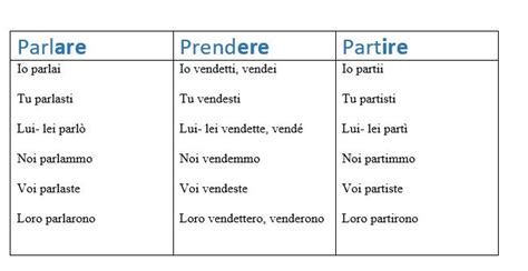 passato remoto - I learn Italian