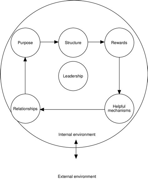 The six box organizational model (adopted from Weisbord, 1976) | Download Scientific Diagram