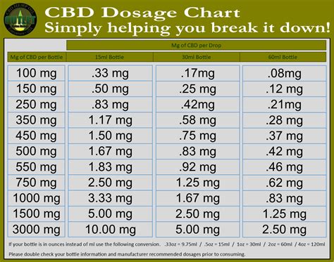 What's The Right Dosage Of Cbd Oil For Dogs? — pencil.writefree.ly