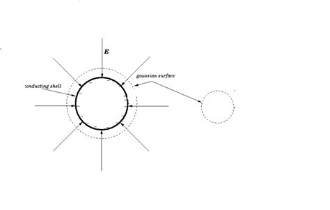 electromagnetism - What determines picking a gaussian surface ...