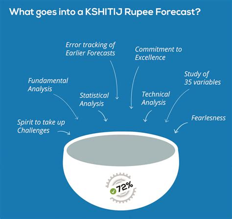 USD to INR Forecast - Dollar to Rupee - Kshitij.com