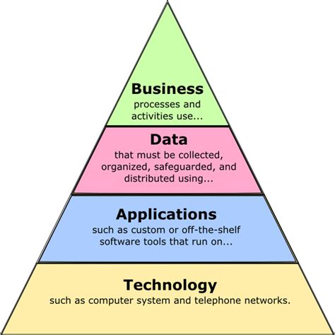 Future Proof – Protecting our digital future » Enterprise architecture for records managers