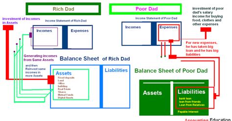 Balance Sheet Rich Dad Poor Dad | Accounting Education