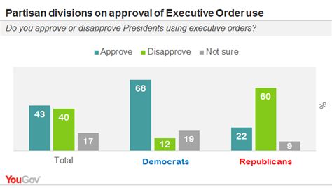 Executive Orders: it matters who is president | YouGov