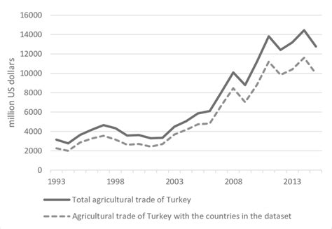 The Agricultural Trade of Turkey in last two decades | Download Scientific Diagram