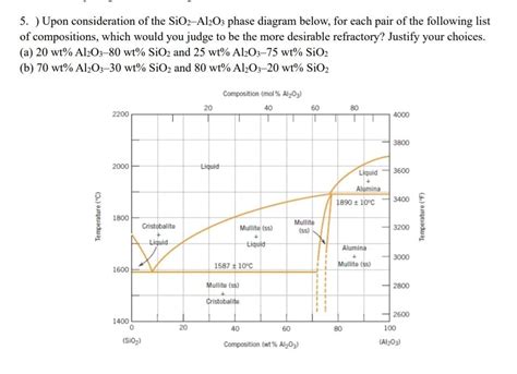 Solved 5. ) Upon consideration of the SiO2-Al2O3 phase | Chegg.com