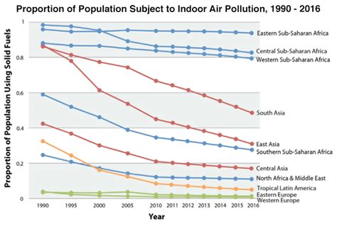 Pollution Helps Kill 6.1 Million People Per Year, But Indoor Air Pollution is Decreasing ...