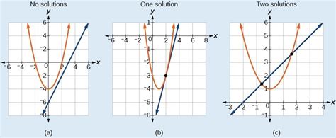 Types Of Linear And Nonlinear Graphs - Goimages Base