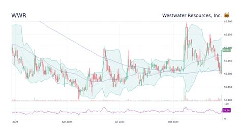 WWR - Westwater Resources, Inc. Stock Price Forecast 2025, 2026, 2030 ...