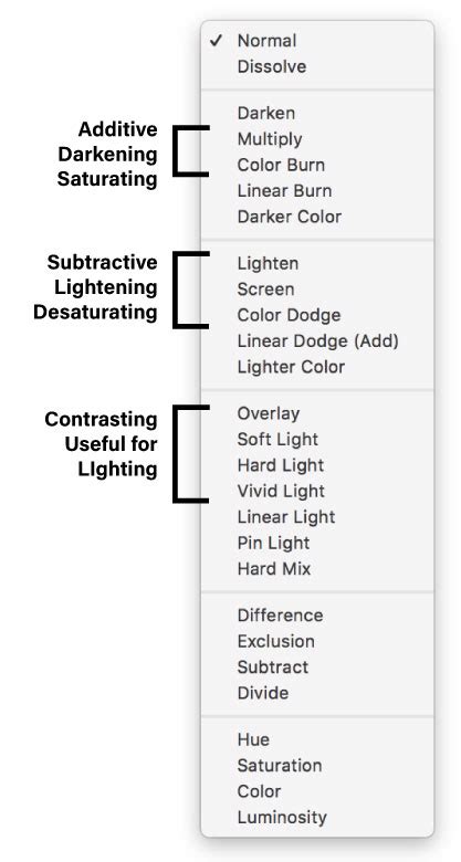 Demystifying the Mystical World of Photoshop Blend Modes