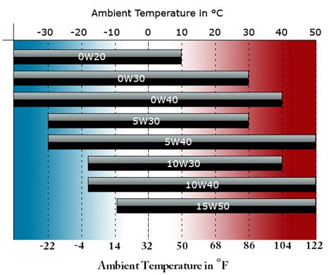 Sae oil viscosity chart for f - ryteyoga