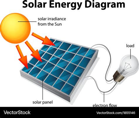 Solar energy diagram Royalty Free Vector Image