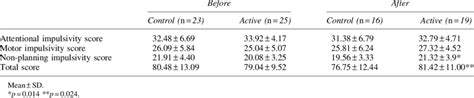 Barratt-Impulsiveness Scale Before and After Intervention | Download Table