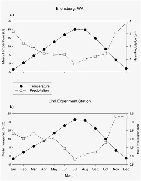 Climate Diagrams For National Climatic Data Center - 844x1044 PNG Download - PNGkit