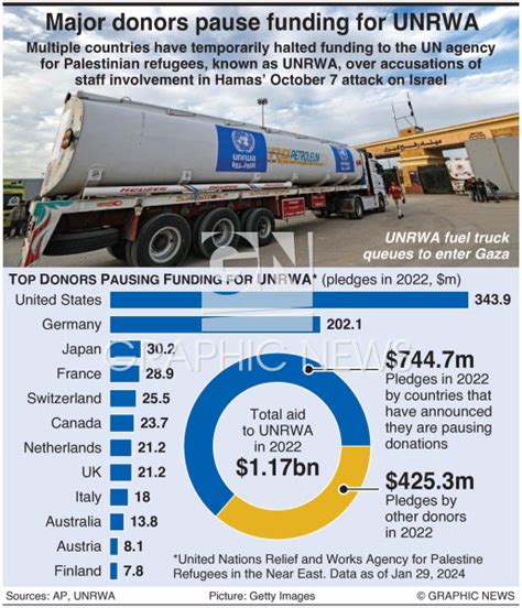 CONFLICT: UNRWA funding infographic