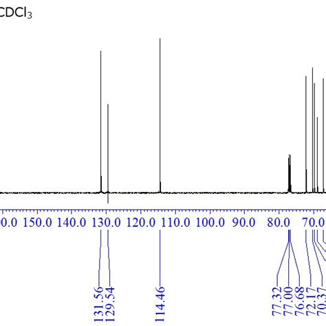 Figure S14. 1 H and 13 C NMR spectra of TEG-benzaldehyde (1y). | Download Scientific Diagram