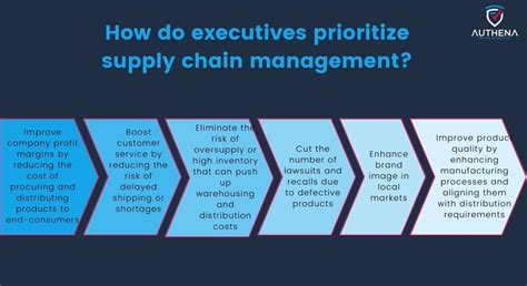 Guide How to create a modern supply chain management system | Authena