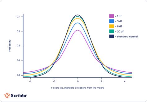 T-Distribution | What It Is and How To Use It (With Examples)