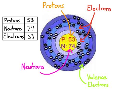 Iodine Bohr Model