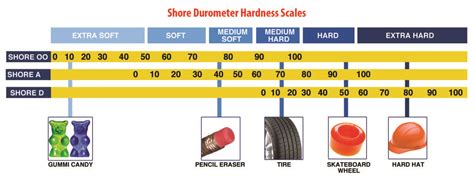 Mold Making: Mold Rubber Hardness - Polytek Development Corp.