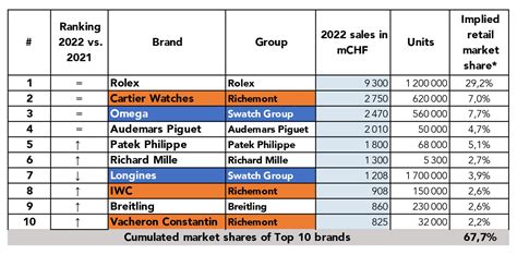 Top Swiss Watch Brands 2022 - A Report By Morgan Stanley – IFL Watches