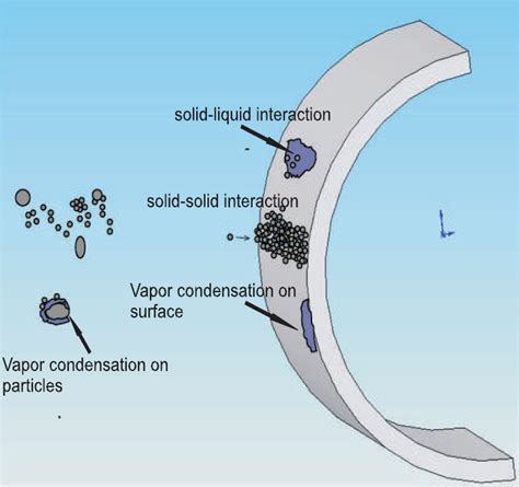 Schematic representation of deposition process. | Download Scientific ...