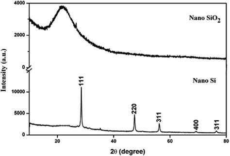 XRD pattern of nano SiO 2 and nano Si. | Download Scientific Diagram