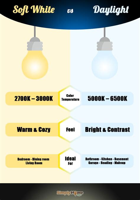 Color Temperature Lighting: Soft/Warm White vs Cool White vs Daylight | Lighting guide, Lighting ...