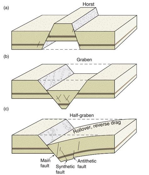 Learning Geology: Fault Terminology | Geology, Physical geography ...