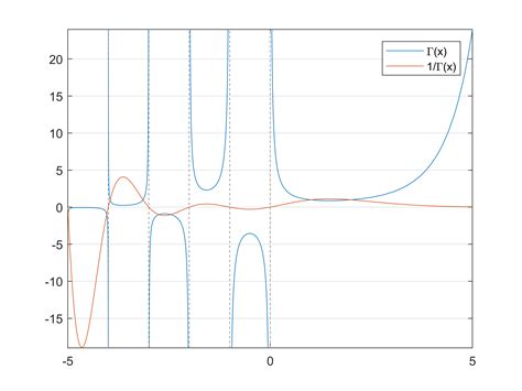 How to Solve Gamma Function