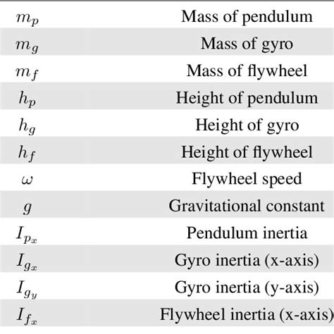 Parameters of the sysetem | Download Table