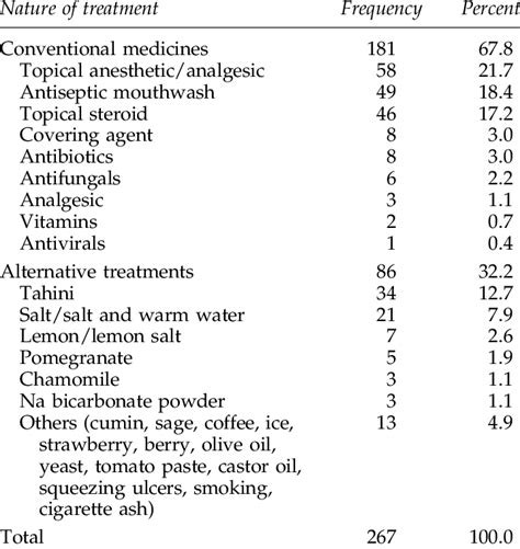 Aphthous Stomatitis Treatment