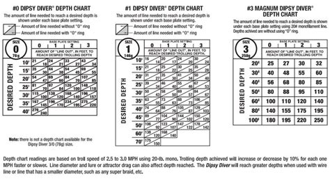 Dipsy Diver Size 1 Depth Chart