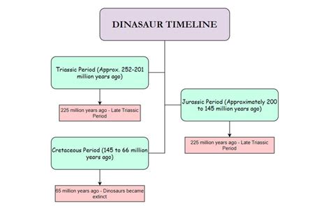 Dinosaur Timeline: How Long Did They Live On Earth