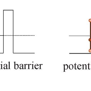 Quantum tunneling experiment. | Download Scientific Diagram