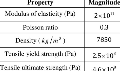 Physical properties of stainless steel | Download Table