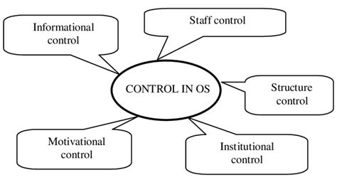 8: Types (methods) of control: a classification | Download Scientific Diagram