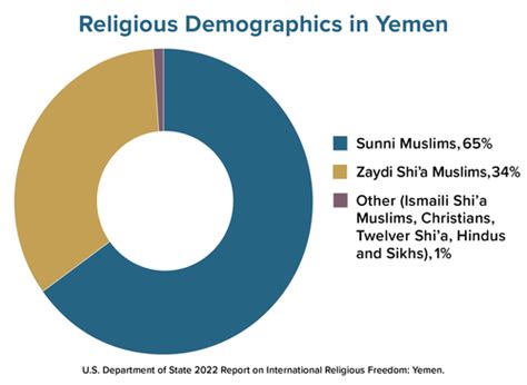 With Our Friends And Someone With: Houthis Yemen Religion