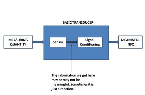 Difference between Transducer and Sensor - Electrical Concepts