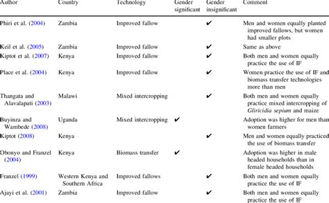 Analysis of studies on factors affecting adoption of soil fertility ...