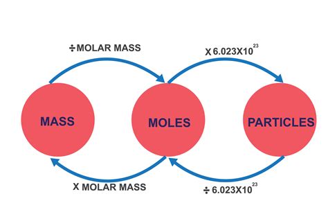 Chemistry Conversion Chart Moles