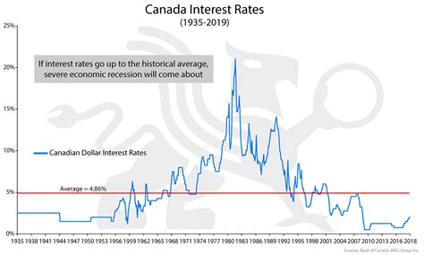 Canadian Interest Rates | Chart of the Week – BMG