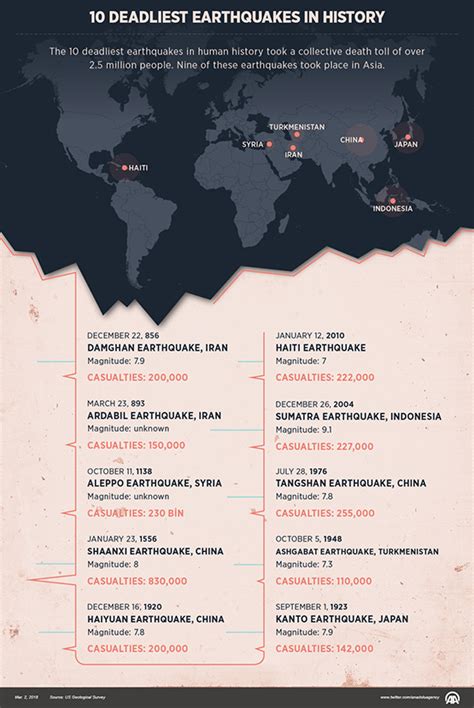 10 deadliest earthquakes in history