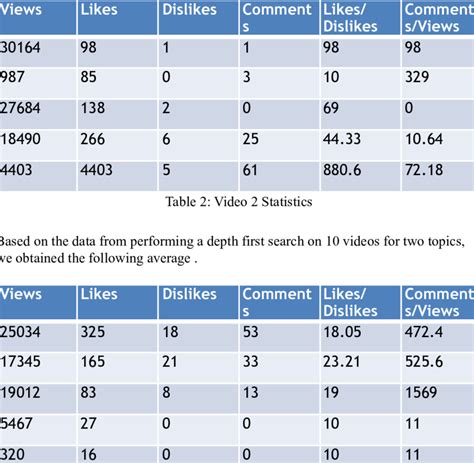 Average Statistics Please note the following: 1. The high number of... | Download Scientific Diagram