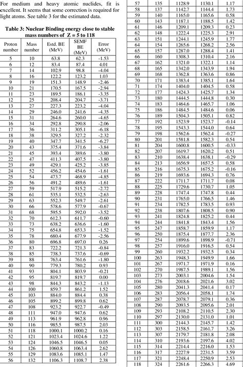 Table 3 from A Large Nuclear Gravitational Constant and its Universal Applications | Semantic ...